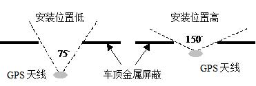 GPS天線安裝圖解